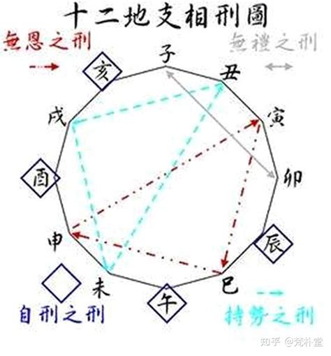 地支相刑|十二地支相刑总诀 – 地支三刑解说